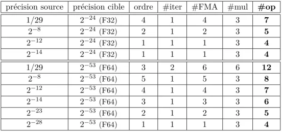 Table 2.8 – Raffinement de RSQRT avec la méthode de Householder précision source précision cible ordre #iter #FMA #mul #op