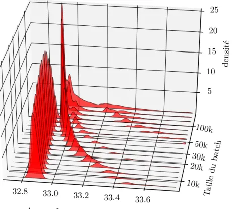 Figure 3.4 – Distribution du temps de traitement de solveParabola en fonction de la taille de batch (i7-4790)