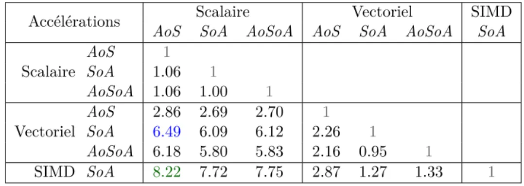 Table 3.1 – Temps de traitement de solveParabola de 100 000 éléments en cycle/´ el´ ement (i7-4790)