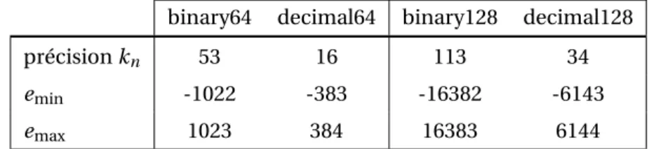 Tableau 5.1 – Description des formats IEEE 754 à virgule flottante utilisés