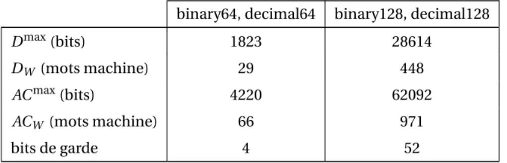 Tableau 5.4 – Tailles binaires de l’accumulateur