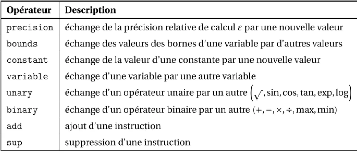 Tableau 6.1 – Ensemble des mutations considérées adapté de [3]