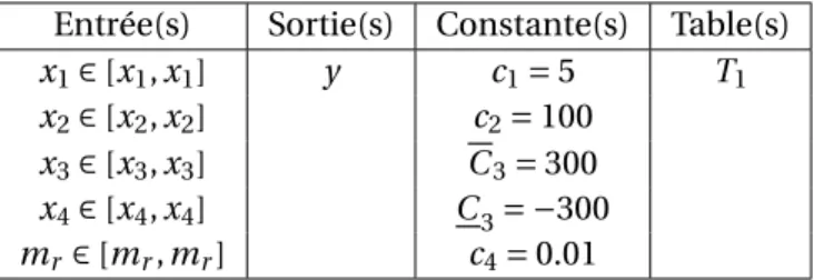 Tableau 1.1 – Variables et constantes et leurs intervalles normaux intervenant dans la détermination du débit d’air prélevé y