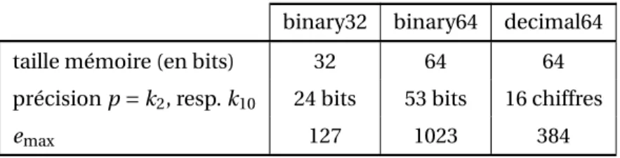 Tableau 2.1 – Formats IEEE 754 à virgule flottante