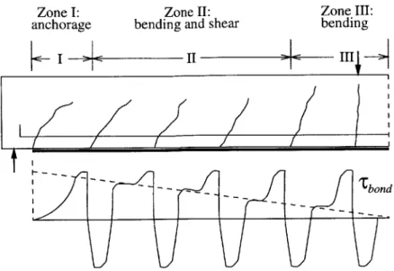 Figure  3-11:  Bonding  zones  and  antimetric  bond  stress  peaks  in retrofitted  flexural  members (After  Neubauer  and  Rostasy,  1997)