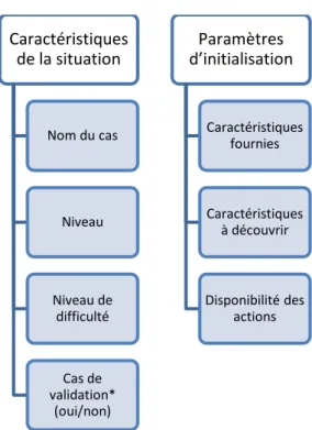 Figure 58 : Descriptif de la situation dans le modèle de tâches   2.3.2  Objectif 2 : Construire un modèle d’actions  