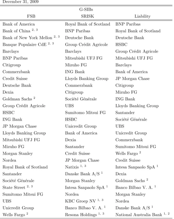 Table 1.1 Systemic Risk Rankings: G-SIBs December 31, 2009