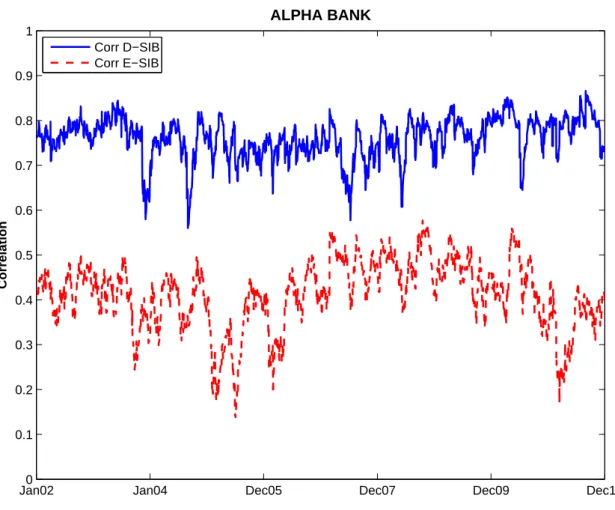 Figure 1.1 Conditional correlation of Alpha Bank return