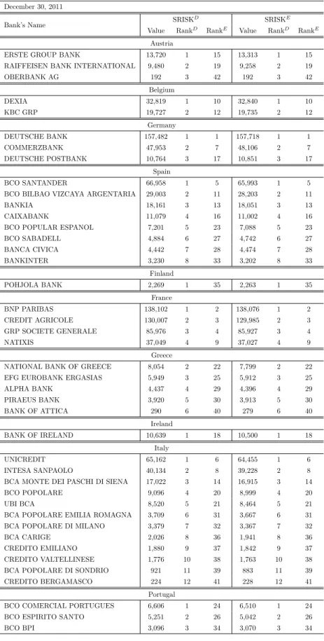 Table 1.2 SRISK Systemic Risk Rankings per country and over the eurozone
