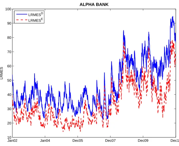 Figure 1.3 LRMES of Alpha Bank