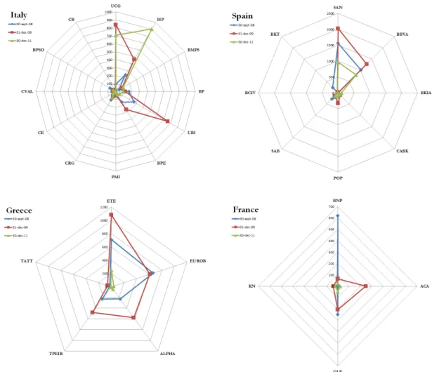 Figure 1.5 Radar plots of shortage of HLA per country