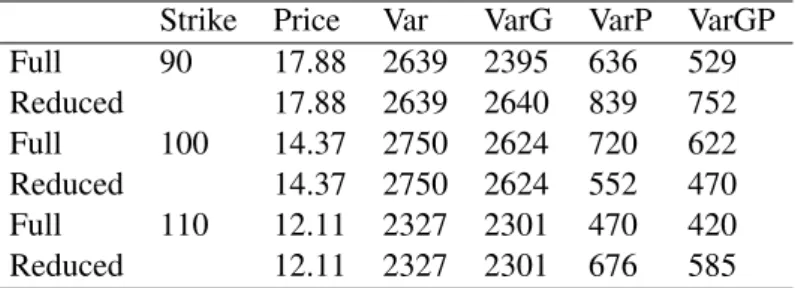 Table 3.1: Discrete Asian option in dimension 1 in the Merton model with S 0 = 100, r = 0.05, σ = 0.25, µ = 1, α = 0.5, δ = 0.2, T = 1, J = 12 and n = 50000