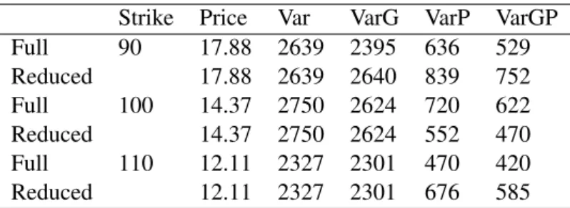 Table 3.3: Discrete barrier option in dimension 1 in the Merton model with S 0 = 100, r = 0.05, σ = 0.2, µ = 0.1, α = 0, δ = 0.1, T = 1, J = 12, U = 140 and n = 50000