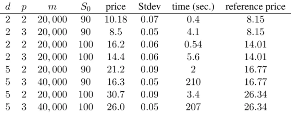 Table 5.2: Prices for the call option on the maximum of d assets with parameters T = 3, r = 0.05, K = 100, ρ = 0, σ j = 0.2, δ j = 0.1, n = 9.