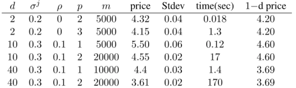 Table 5.4: Prices for the geometric basket put option with parameters T = 1, r = 0.0488 (it corre- corre-sponds to a 5% annual interest rate), K = 100, δ j = 0, n = 9.