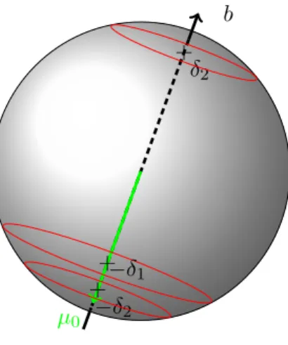 Figure 6.3.1: We consider three zones on the sphere { µ ¯ · b ≤ −δ 1 }, {−δ 2 ≤ µ ¯ · b ≤ δ 2 } and {¯ µ · b ≥ δ 2 }.