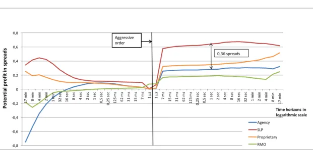 Figure .3 – The potential proÆt evolution following partial aggressive orders according to the di erent order Øow categories over di erent time horizons.