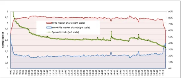Figure I.5 – Intraday seasonal evolution of market share in terms of depth compared to the bid-ask spread in ticks