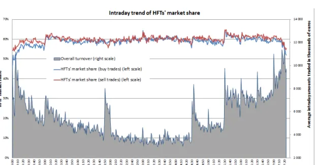 Figure I.11 – Intraday evolution of HFTs share in amounts traded: it increases at the beginning of the day and then stabilises at about 60% until the U.S