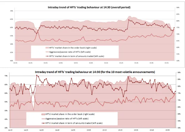 Figure I.13 – Evolution of the HFTs trading behaviour at 2:30 p.m. across all the days (top graph) and across the 10 days with the most volatile announcements (bottom graph)