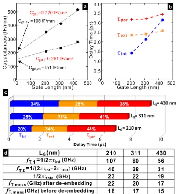 Fig. 3 (a) Extraction of external gate capacitances (        ,         ) and internal gate  capacitances (       ,        ) from the scaling behavior of       and      