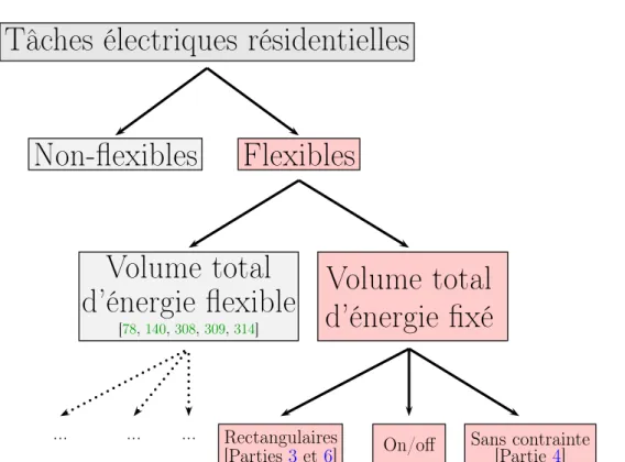 Figure 2.10 – Classiﬁcation des tâches électriques dans la littérature des réseaux d’électricité intelligents