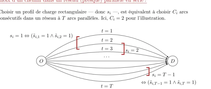 Figure 2.12 – Choisir un profil de charge rectangulaire est-il équivalent au choix d’un chemin dans un réseau (presque) parallèle en série ?