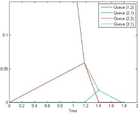 Figure 6: The FMS of the multi-hop network of Figure 5 from initial condition one for queue (1,2) and zero for the other queues, and arrival rates λ 1 = 0.2, λ 2 = 0.1, λ 3 = 0.8