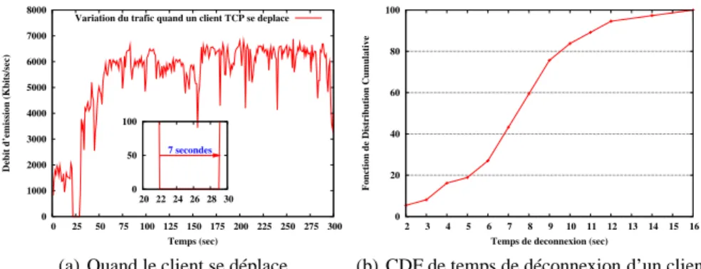 Figure 6 – Performances de l’approche EMM lors d’un trafic TCP