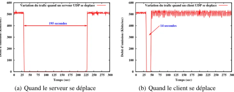 Figure 2 – Performances de mobilité dans MeshDV lors d’un trafic UDP