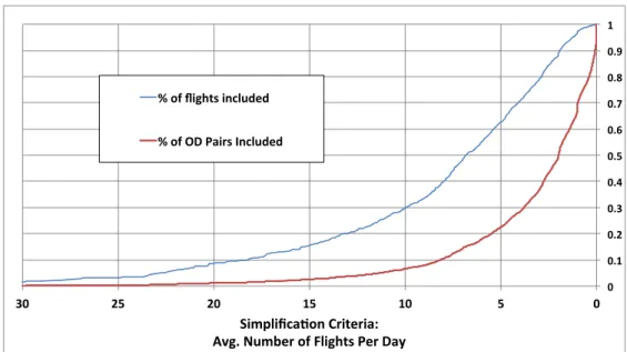 Figure 2-1: Percentages of flights and OD pairs included for diﬀerent network simpli- simpli-fications.