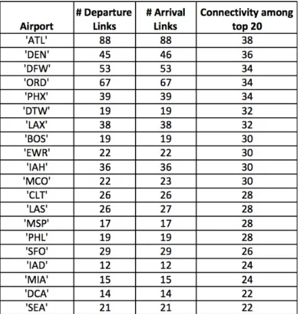 Table 2.1: Airports with the most links in the simplified network.