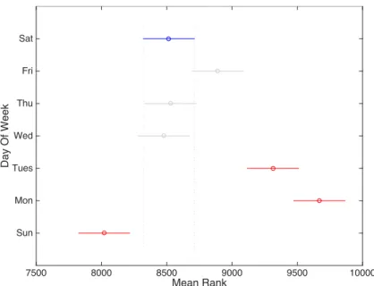 Figure 2-5: Day-of-week multiple comparisons test for ORD-EWR departure delays.