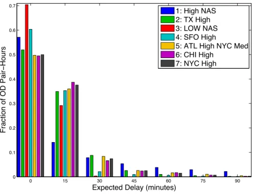 Figure 4-4: Histogram of the expected delay on OD pairs for diﬀerent types of days.