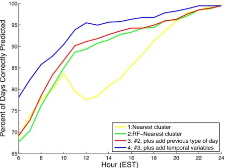 Figure 4-6: NAS type-of-day prediction accuracy of diﬀerent prediction models.