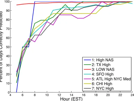 Figure 4-7: Accuracy of type-of-day predictions by hour, separated by actual type- type-of-day.