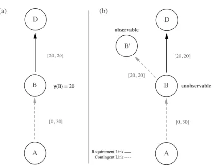 Figure 5: (a) An STNU with a contingent link that has a certain delay. (b) One possible way of rewriting the STNU as an equivalent POSTNU