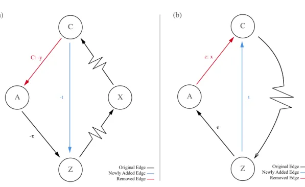 Figure 8: (a) Diagram indicating that the observation of C occurring at time t creates no semi-reducible negative cycles that use C −→−t Z