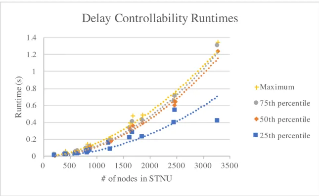 Figure 9: Runtime of delay controllability checkers on STNUs of different sizes. Shown are the 25th, 50th, 75th percentile, and maximum runtimes for STNUs of each size.