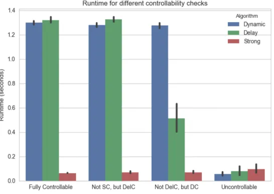 Figure 10: Runtimes of dynamic, delay, and strong controllability checkers on large STNUs.