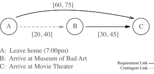 Figure 1: Sam goes to the Museum of Bad Art and the movies. Figure for Example 1.