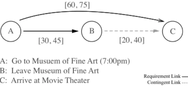 Figure 2: Sam goes to the Museum of Fine Art and the movies. Figure for Example 2.