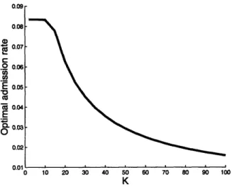 Figure  2-4  shows  the  optimal  admission  rate  as  a  function  of the  file  size  K  for N = 50  and  A  = 2.