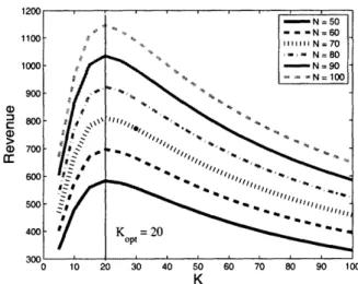 Figure  2-5:  Revenue  as  a  function  of file  size  K for  various  values  of N,  [t  =  2.