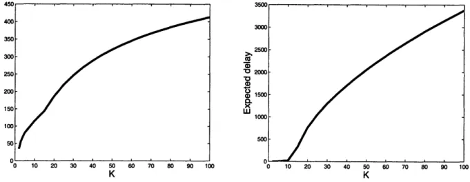 Figure  2-6:  Optimal Price as  a function  of file  size Figure 2-7:  Expected  queueing  delay as a function K, N = 50, p  = 2  of file  size  K,  N = 50,  p  = 2