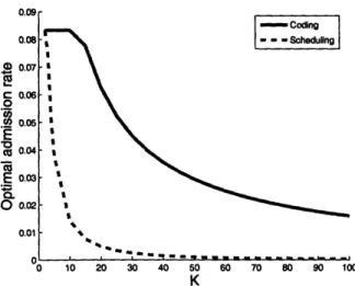 Figure  2-9:  Comparison  of optimal  admission  rate  with  network  coding  and  round robin  as  a function  of file  size  K,  N  = 50,  