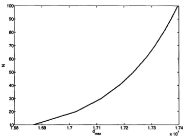 Figure  3-3:  Number  of receivers  N  against  dax for  scheduling,  K  =  20