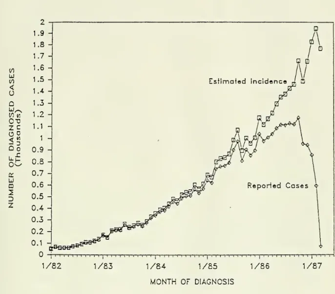 FIGURE 2. Estimated Incidence of AIDS Compared to Number of Diagnosed Cases Reported through March 31, 1987