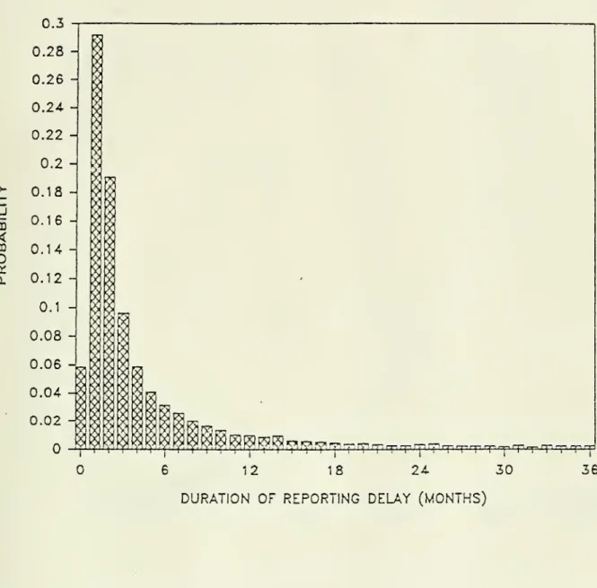 FIGURE 3. Estimated Probability Distribution of Reporting Delays for AIDS Cases Diagnosed During April 1983-March 1986