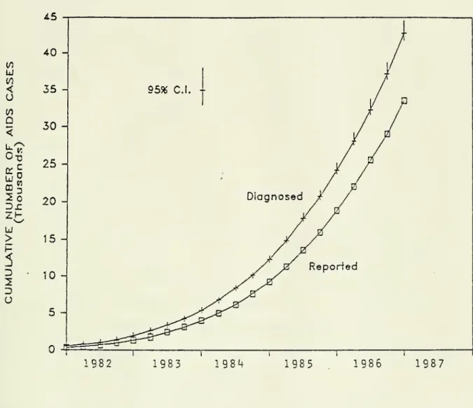 FIGURE 4. Estimated Cumulative Incidence of AIDS Compared to Cumulative Reported Cases, First Quarter of 1982 through First Quarter of 1987.